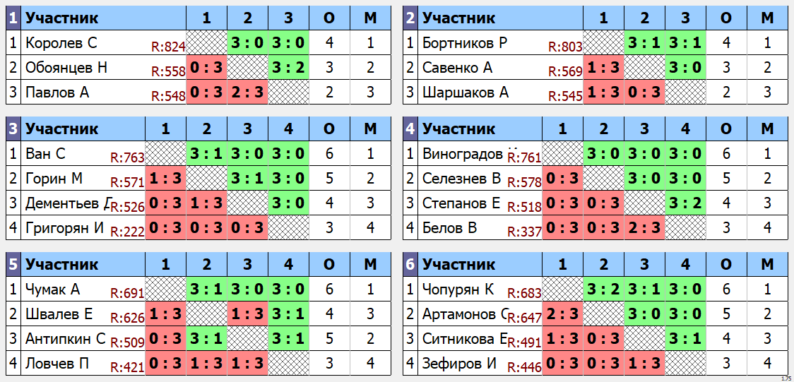 результаты турнира Путевка в Астрахань на Базу для рыбаков. Макс - 850